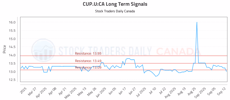 Stock Chart for CUP.U:CA