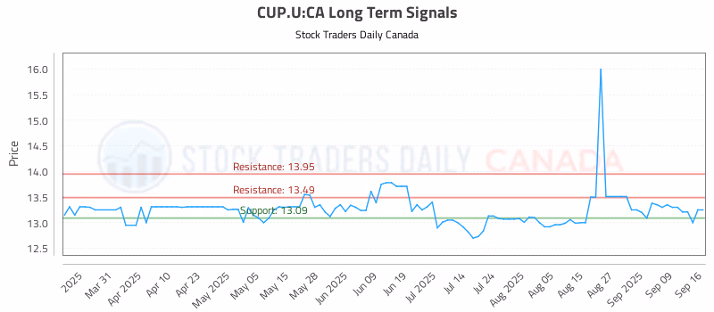 Stock Chart for CUP.U:CA