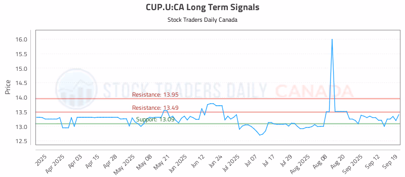 Stock Chart for CUP.U:CA