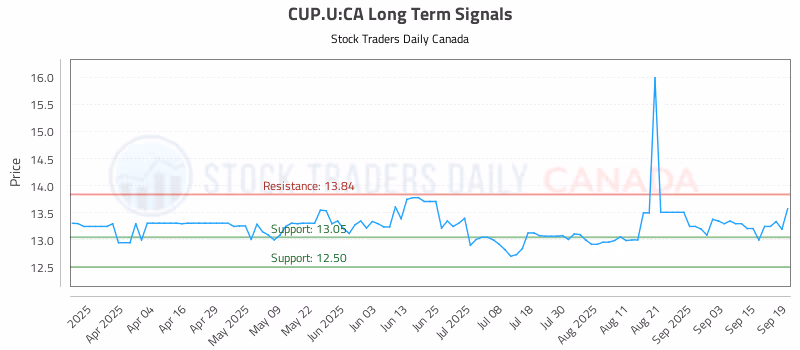 Stock Chart for CUP.U:CA