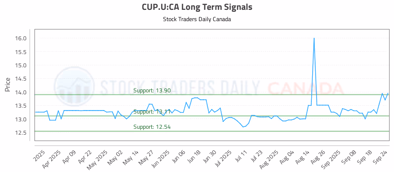 Stock Chart for CUP.U:CA