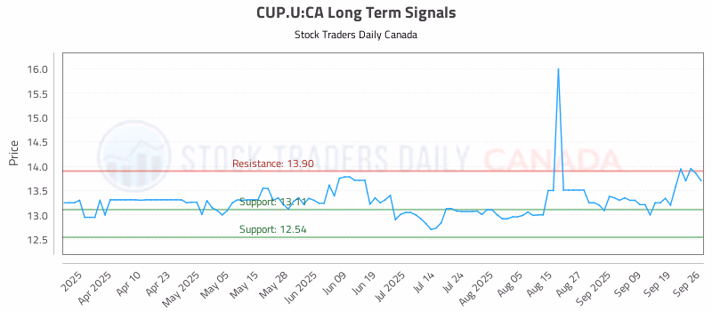 Stock Chart for CUP.U:CA