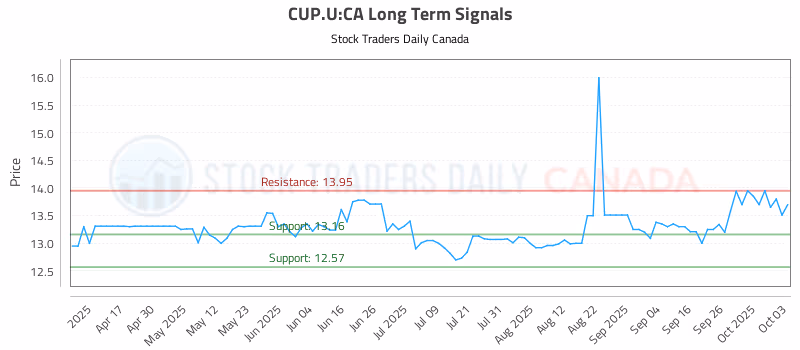 Stock Chart for CUP.U:CA