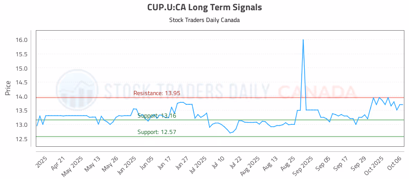 Stock Chart for CUP.U:CA