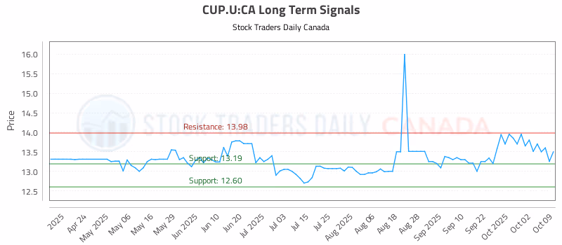 Stock Chart for CUP.U:CA