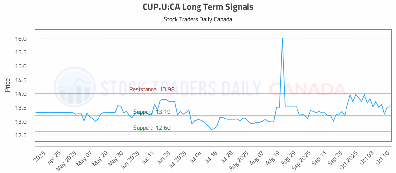 Stock Chart for CUP.U:CA