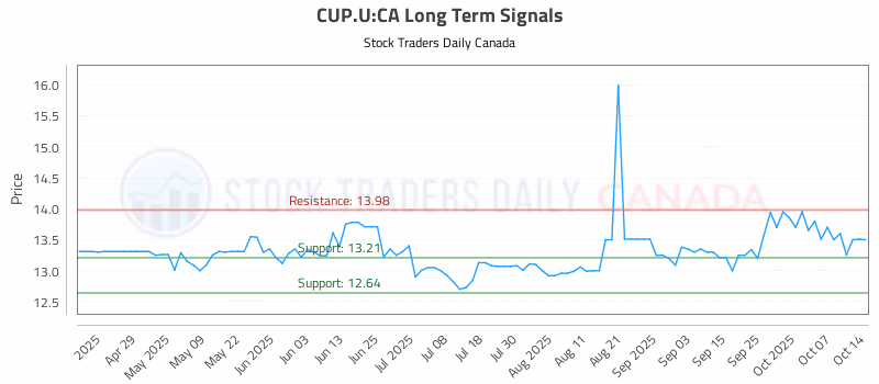 Stock Chart for CUP.U:CA