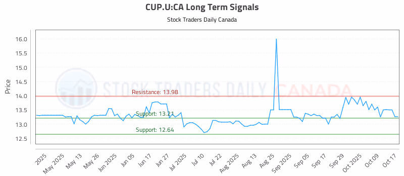 Stock Chart for CUP.U:CA