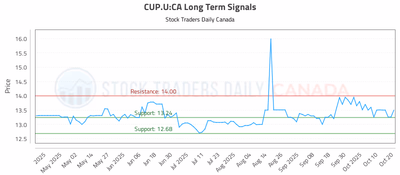Stock Chart for CUP.U:CA