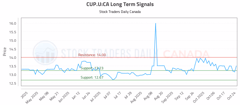 Stock Chart for CUP.U:CA