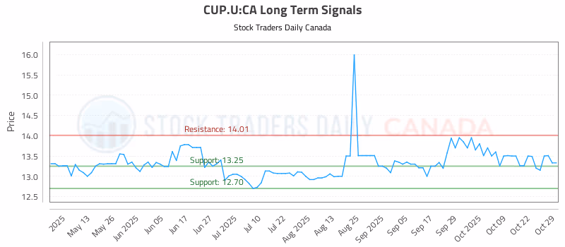 Stock Chart for CUP.U:CA
