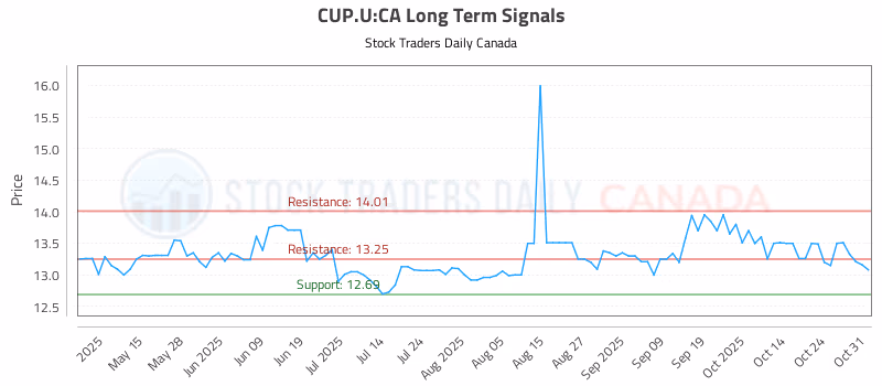 Stock Chart for CUP.U:CA