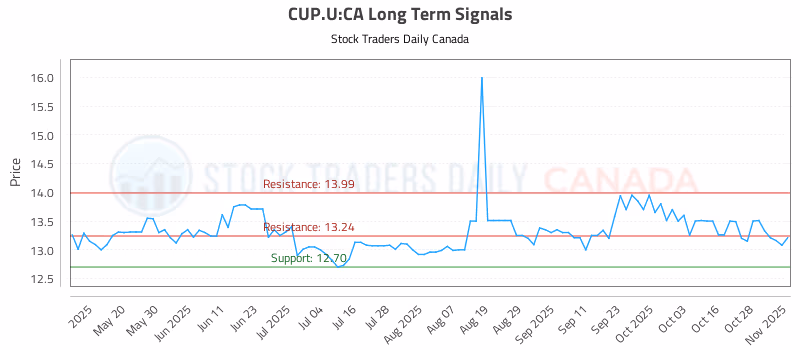 Stock Chart for CUP.U:CA