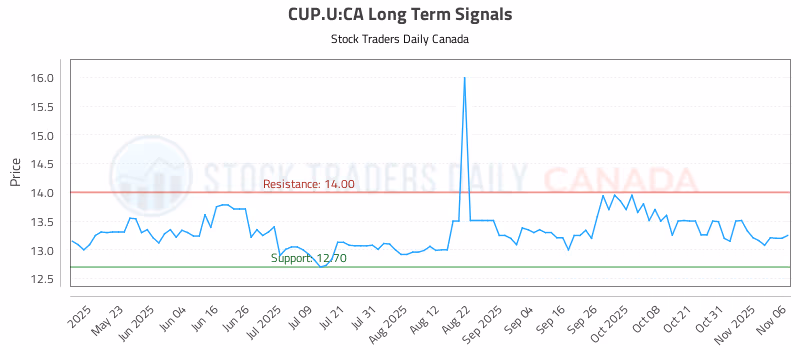 Stock Chart for CUP.U:CA