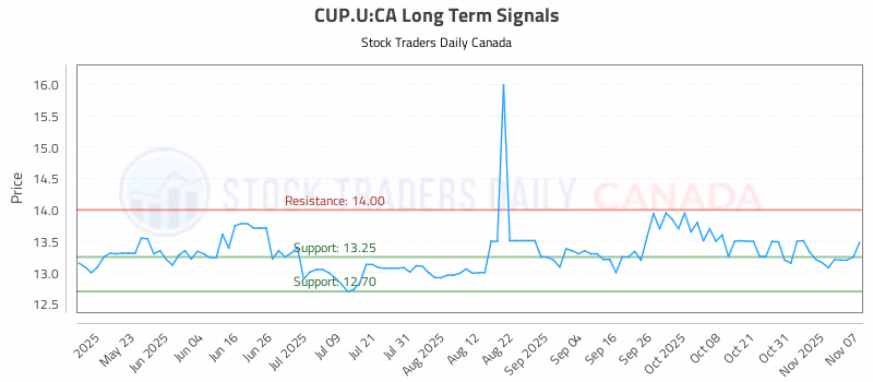 Stock Chart for CUP.U:CA