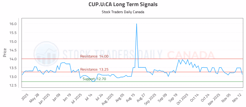 Stock Chart for CUP.U:CA