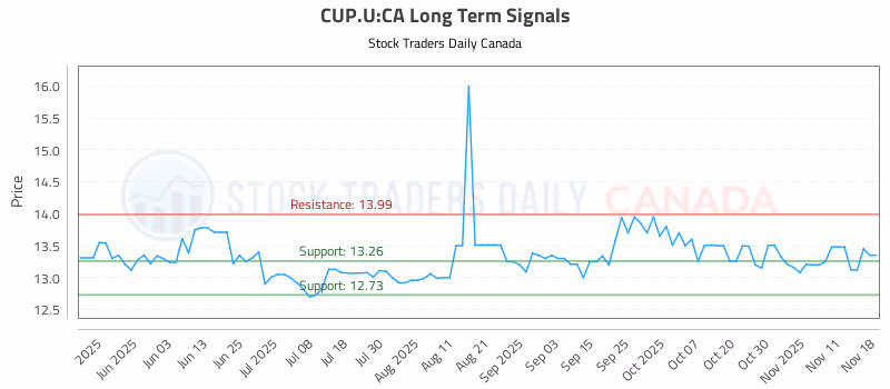 Stock Chart for CUP.U:CA