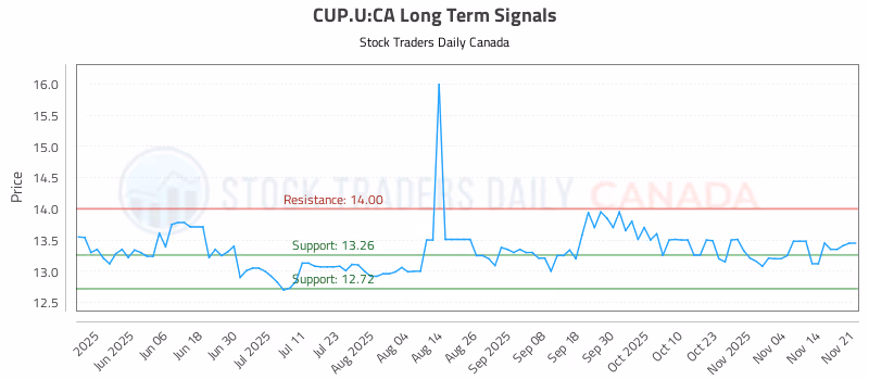 Stock Chart for CUP.U:CA