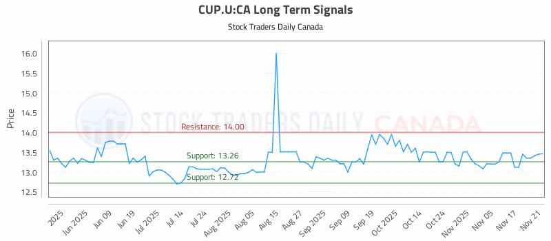 Stock Chart for CUP.U:CA