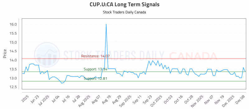 Stock Chart for CUP.U:CA
