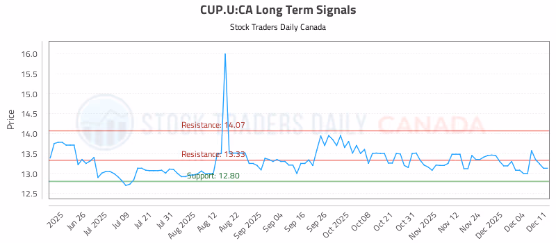 Stock Chart for CUP.U:CA
