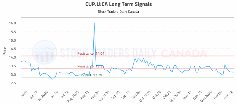 Stock Chart for CUP.U:CA