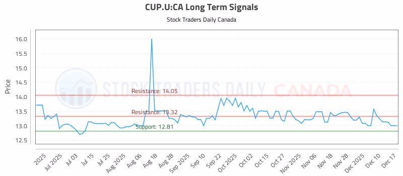 Stock Chart for CUP.U:CA