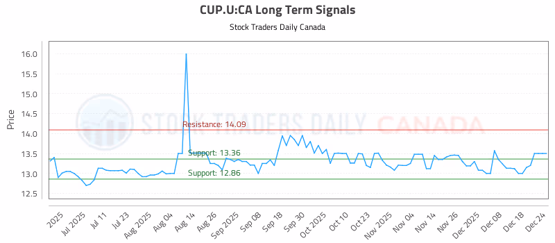Stock Chart for CUP.U:CA