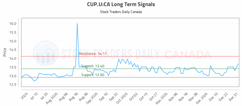Stock Chart for CUP.U:CA