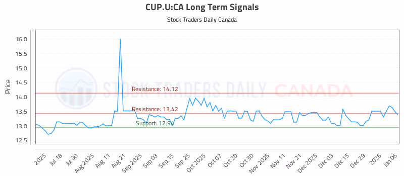 Stock Chart for CUP.U:CA