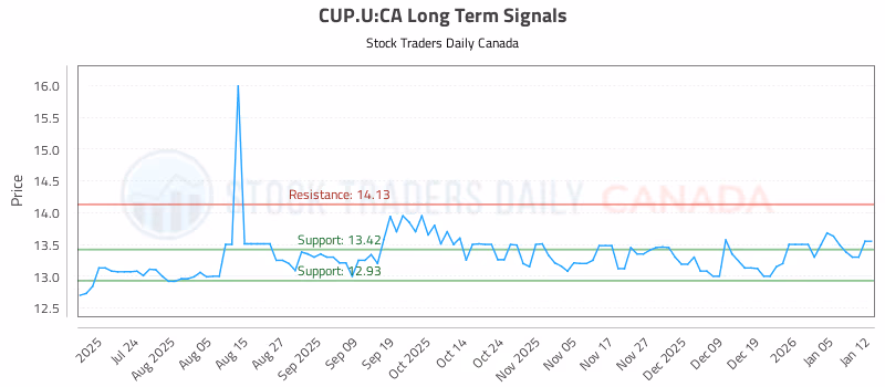 Stock Chart for CUP.U:CA