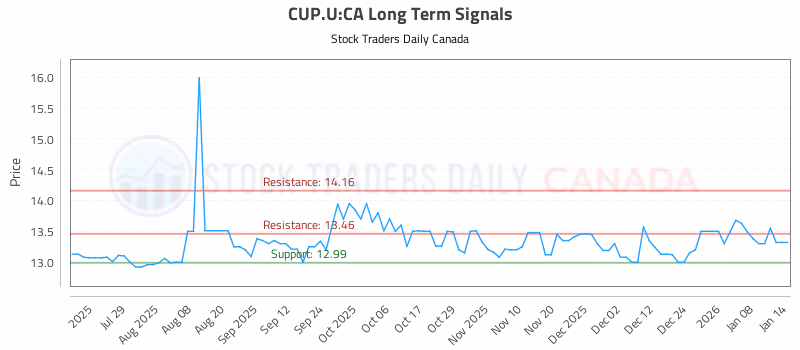 Stock Chart for CUP.U:CA