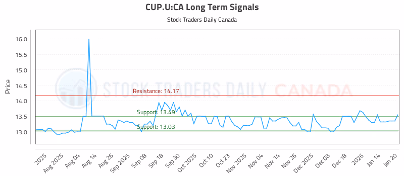 Stock Chart for CUP.U:CA