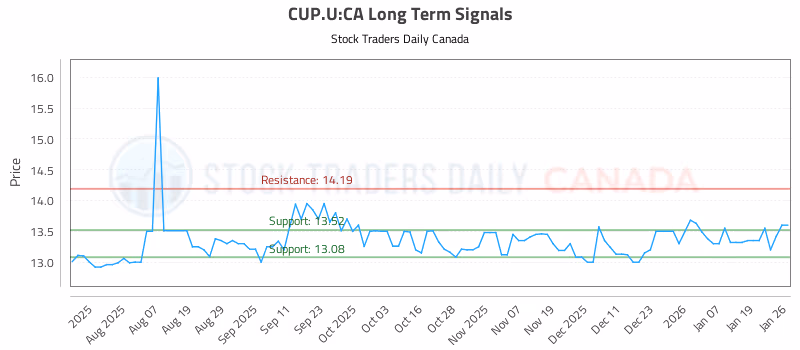 Stock Chart for CUP.U:CA