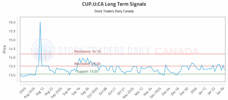 Stock Chart for CUP.U:CA