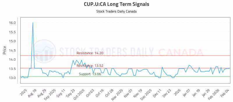 Stock Chart for CUP.U:CA