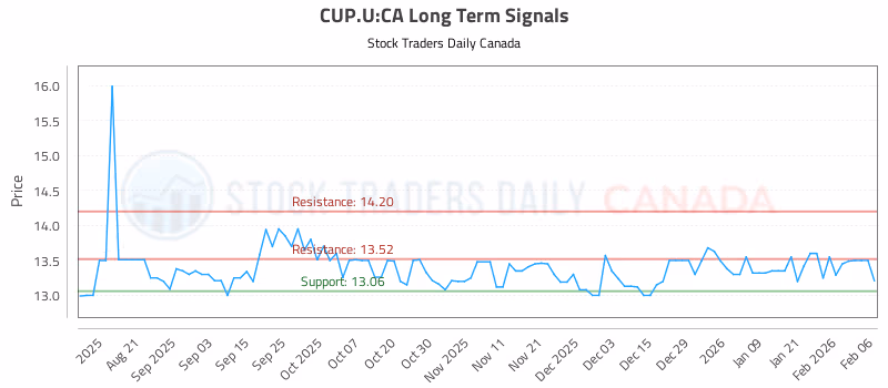 Stock Chart for CUP.U:CA
