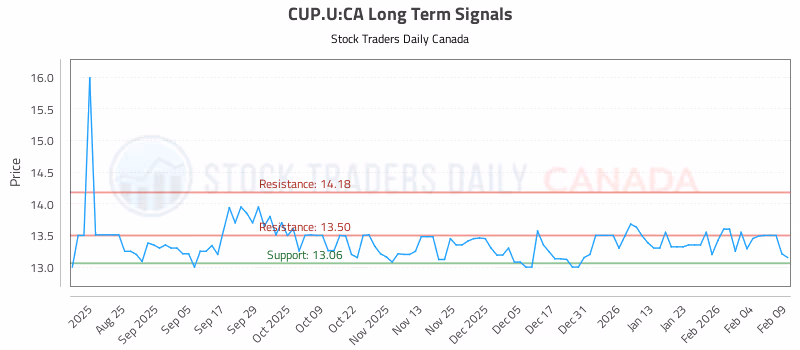 Stock Chart for CUP.U:CA