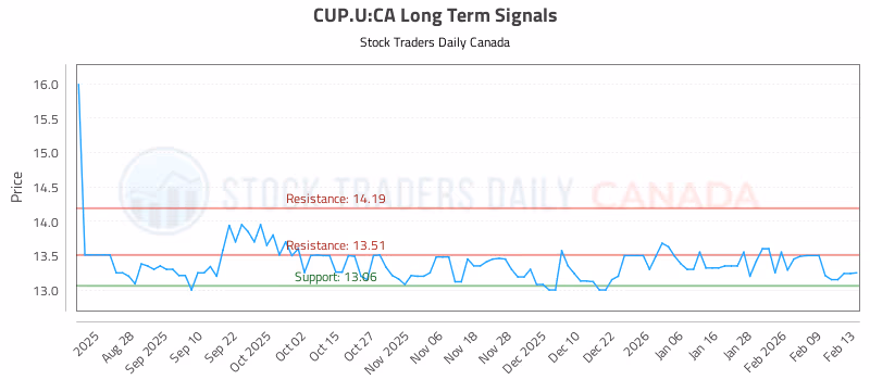 Stock Chart for CUP.U:CA