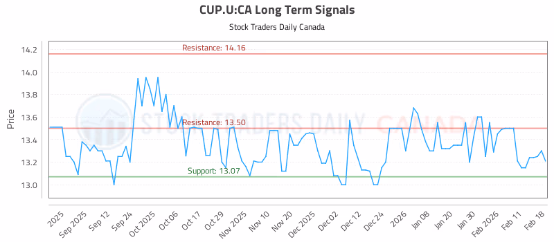 Stock Chart for CUP.U:CA