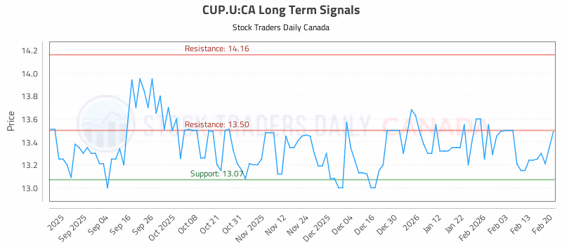 Stock Chart for CUP.U:CA