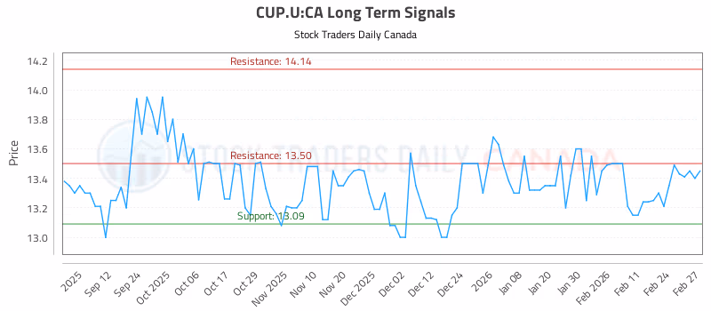 Stock Chart for CUP.U:CA