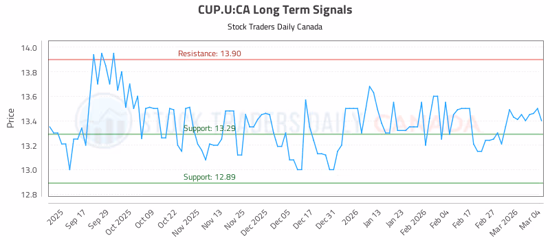 Stock Chart for CUP.U:CA