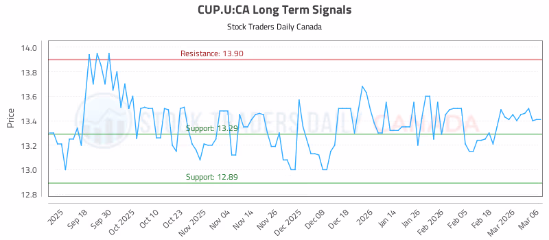 Stock Chart for CUP.U:CA