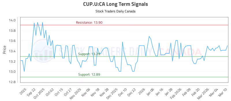 Stock Chart for CUP.U:CA
