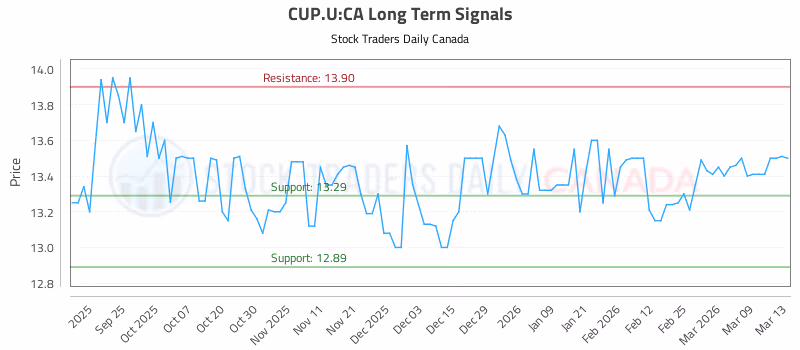 Stock Chart for CUP.U:CA