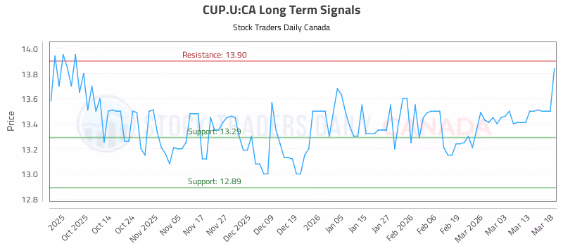 Stock Chart for CUP.U:CA