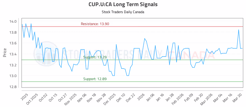Stock Chart for CUP.U:CA