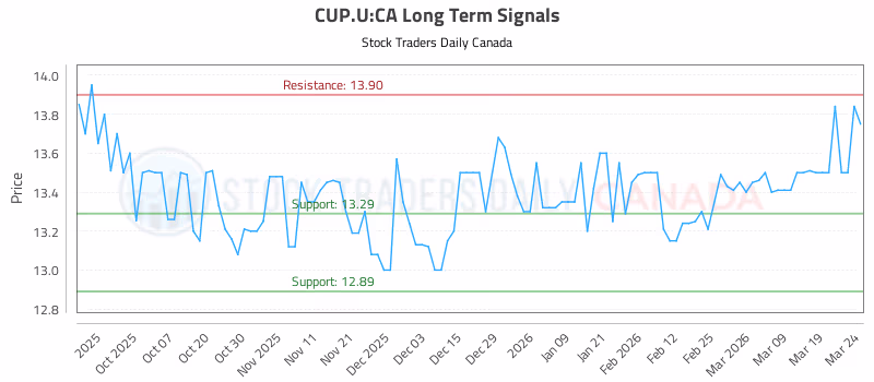 Stock Chart for CUP.U:CA