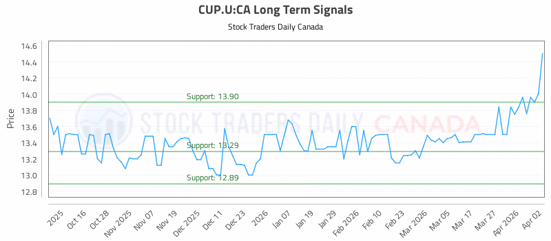 Stock Chart for CUP.U:CA